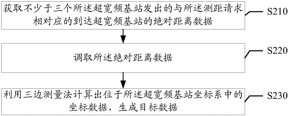 Positioning routing method and device based on ultrawideband signal