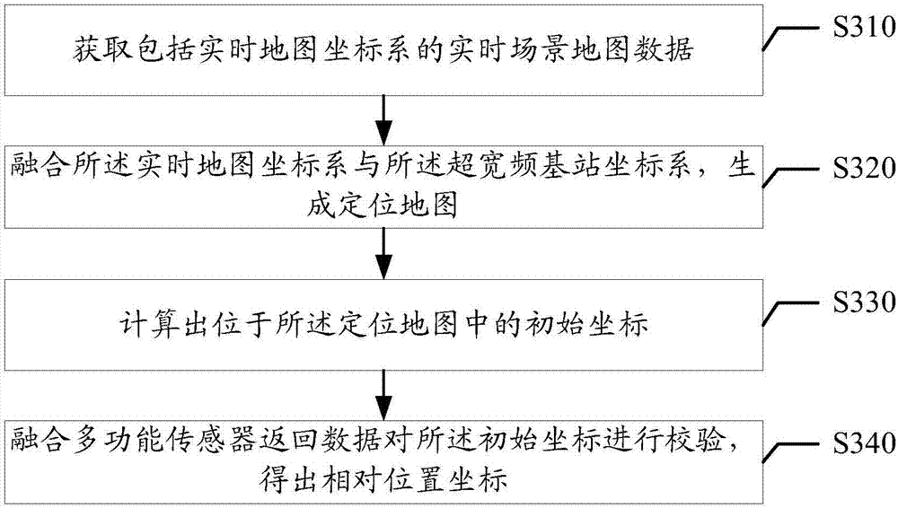 Positioning routing method and device based on ultrawideband signal