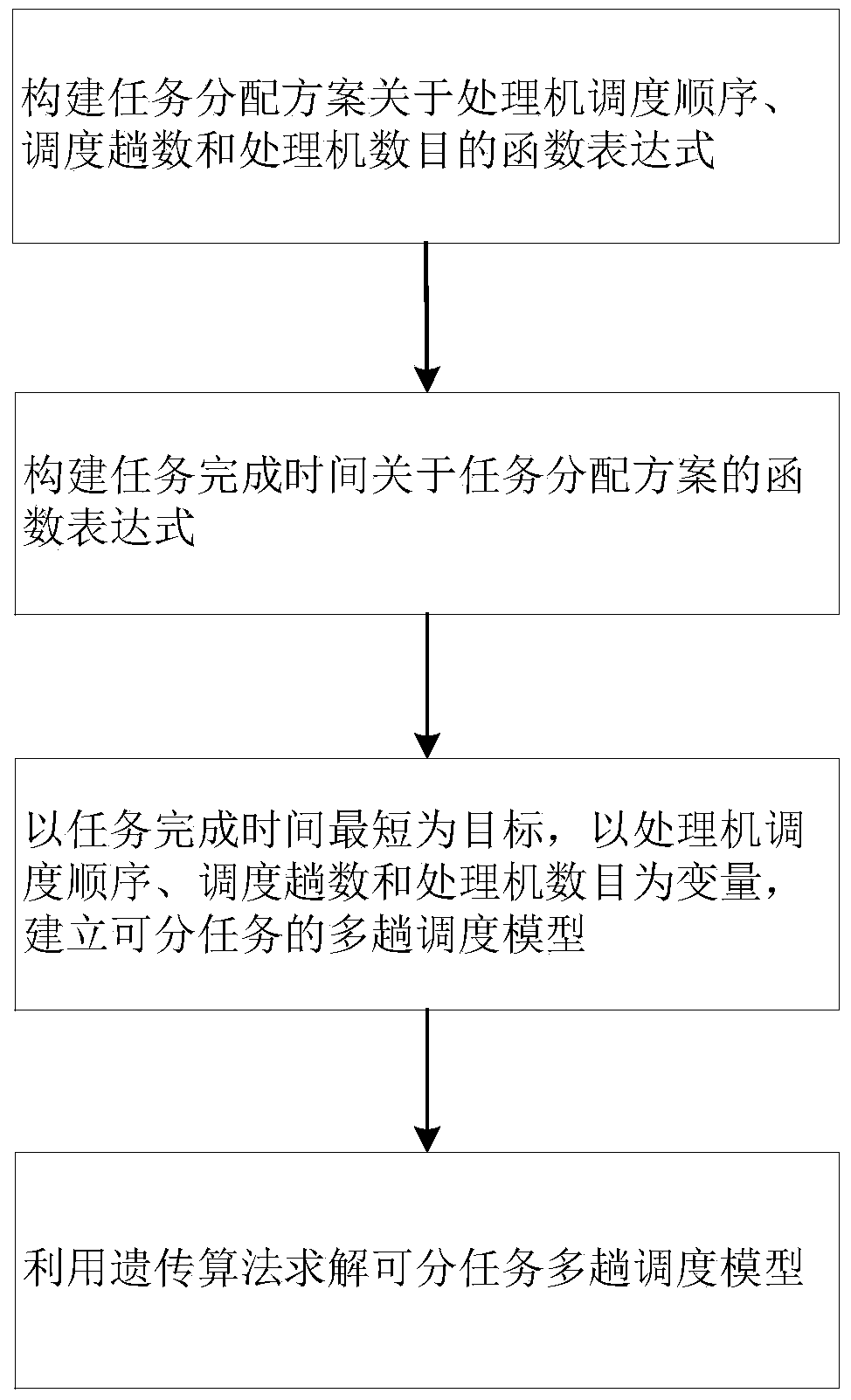 A Method for Solving Multi-pass Scheduling Model of Dividable Tasks in Distributed Systems