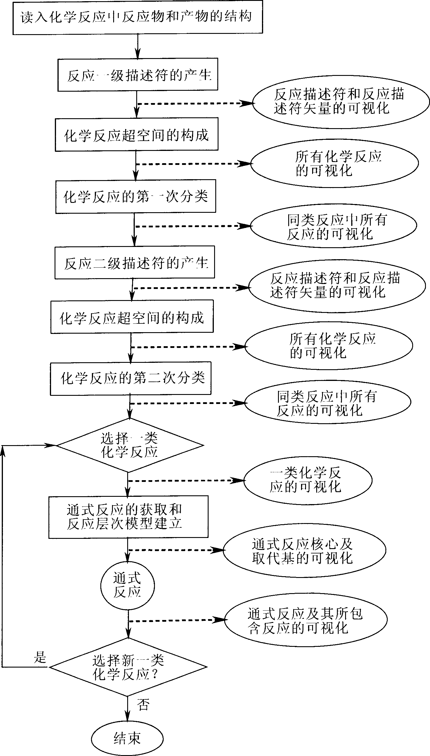 Classfication of chemical reaction and knowledge stratification model establishment and its visible method