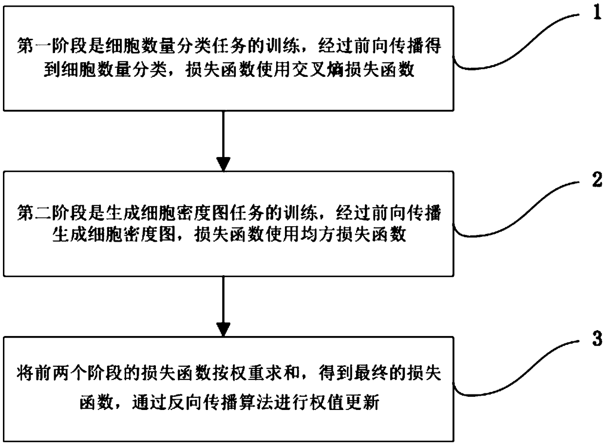 Multi-task learning cell counting method based on convolutional neural network