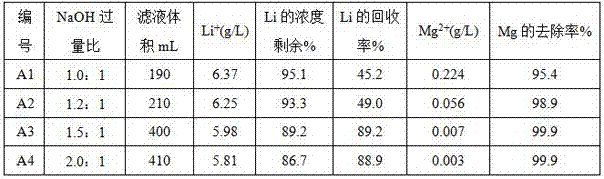 Method of simply, easily and efficiently lowering content of magnesium in salt lake brine