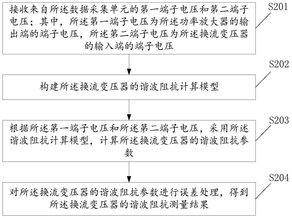 A Harmonic Impedance Measurement System and Method for a Converter Transformer