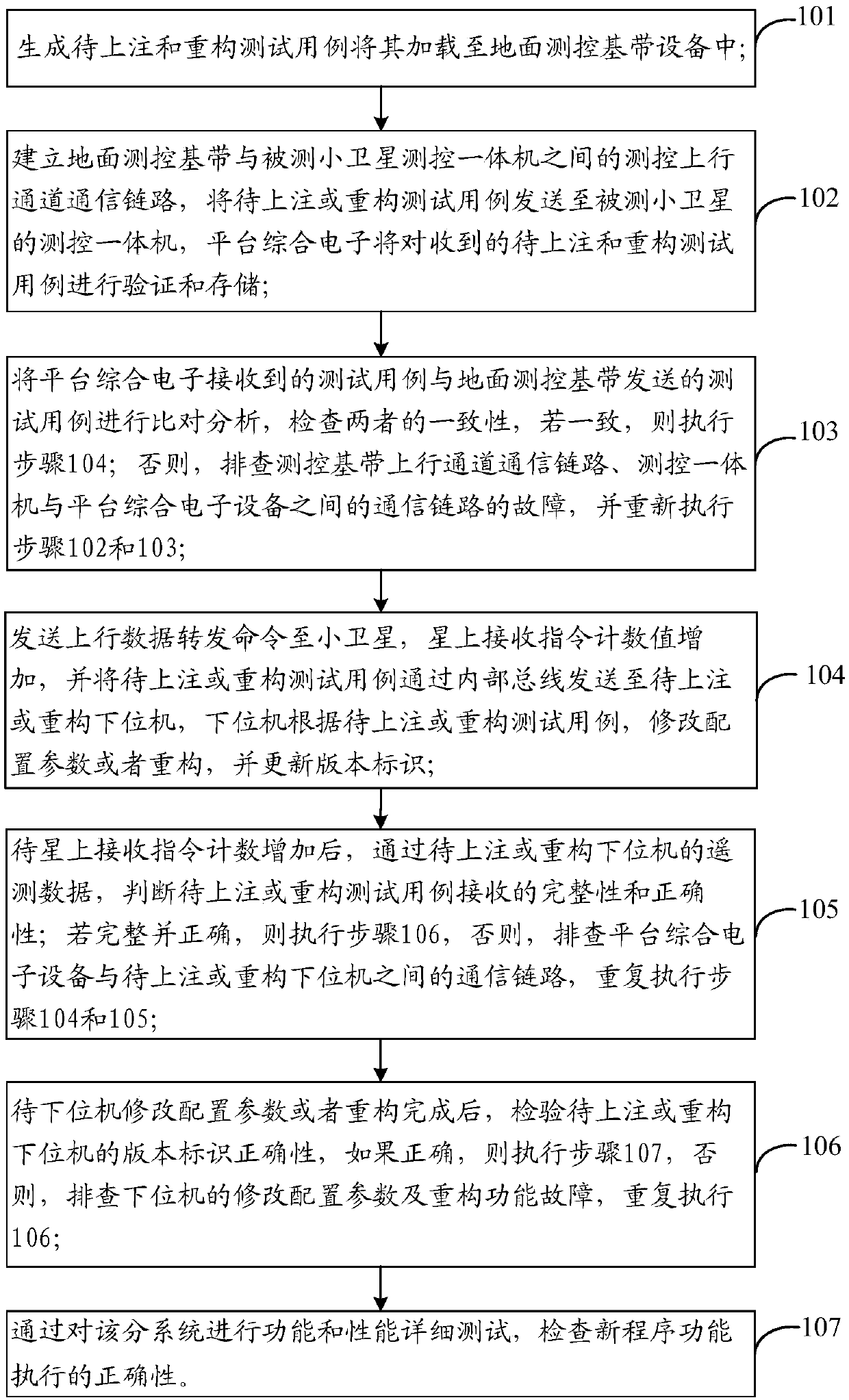 Minisatellite on-satellite software injection and reconstitution ground test validation method and system