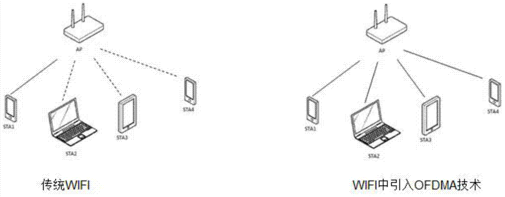 Dynamic mechanism for efficient information transmission in WIFI system based on OFDMA technology