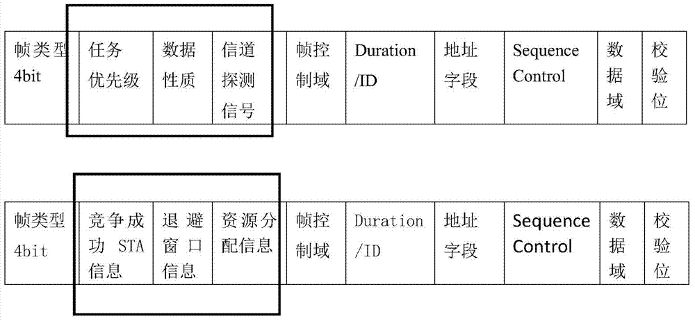 Dynamic mechanism for efficient information transmission in WIFI system based on OFDMA technology