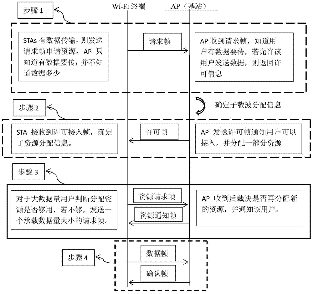 Dynamic mechanism for efficient information transmission in WIFI system based on OFDMA technology