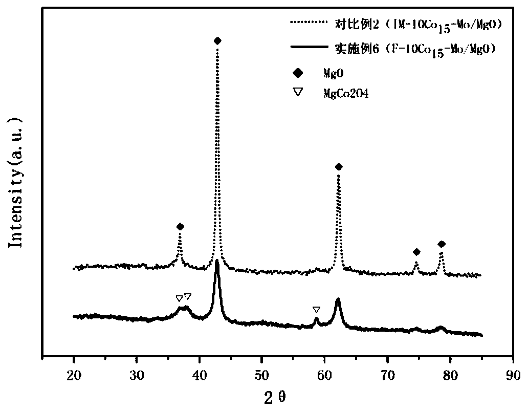 Catalyst for preparing multi-walled carbon nanotubes, and preparation method and application thereof