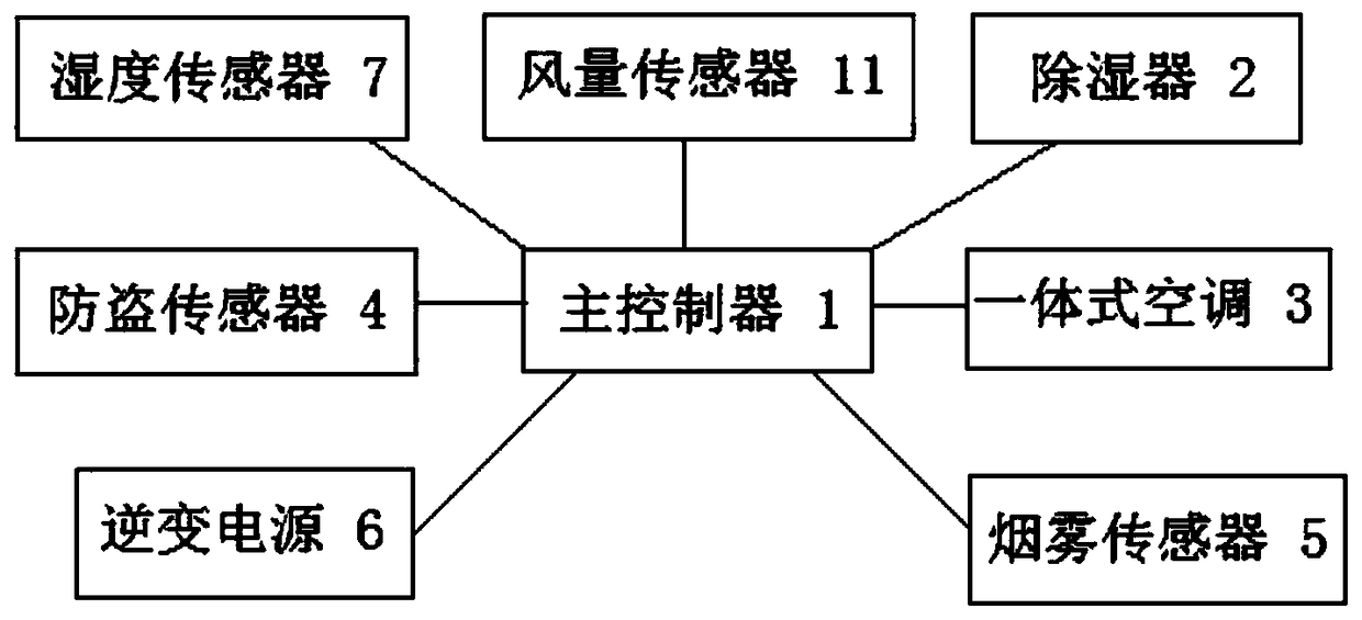 Intelligent management system for refrigerating and dehumidifying ring main unit