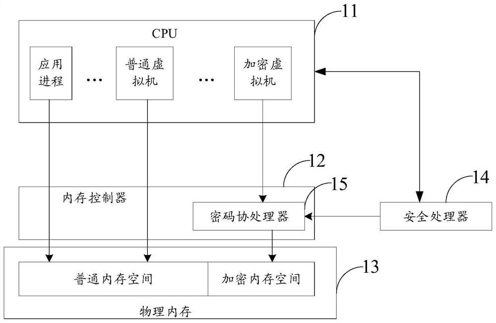 Direct storage access method and device and related equipment