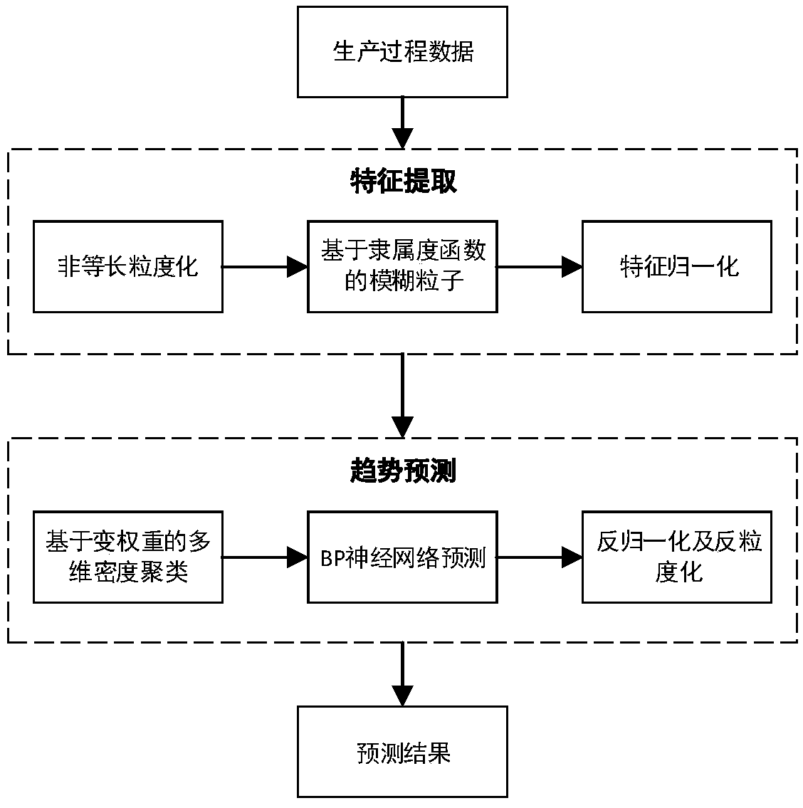 A gas flow data prediction method based on non-equal-length granularity characteristics