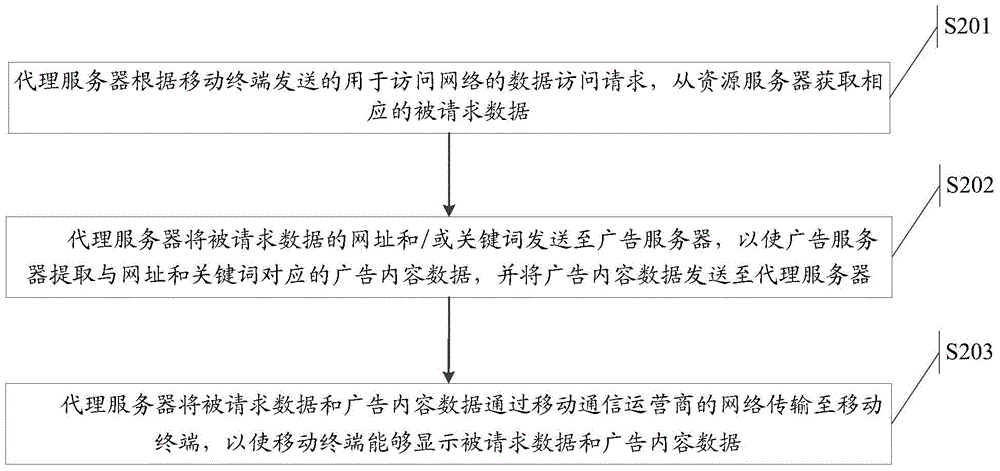 Information push method, proxy server and system