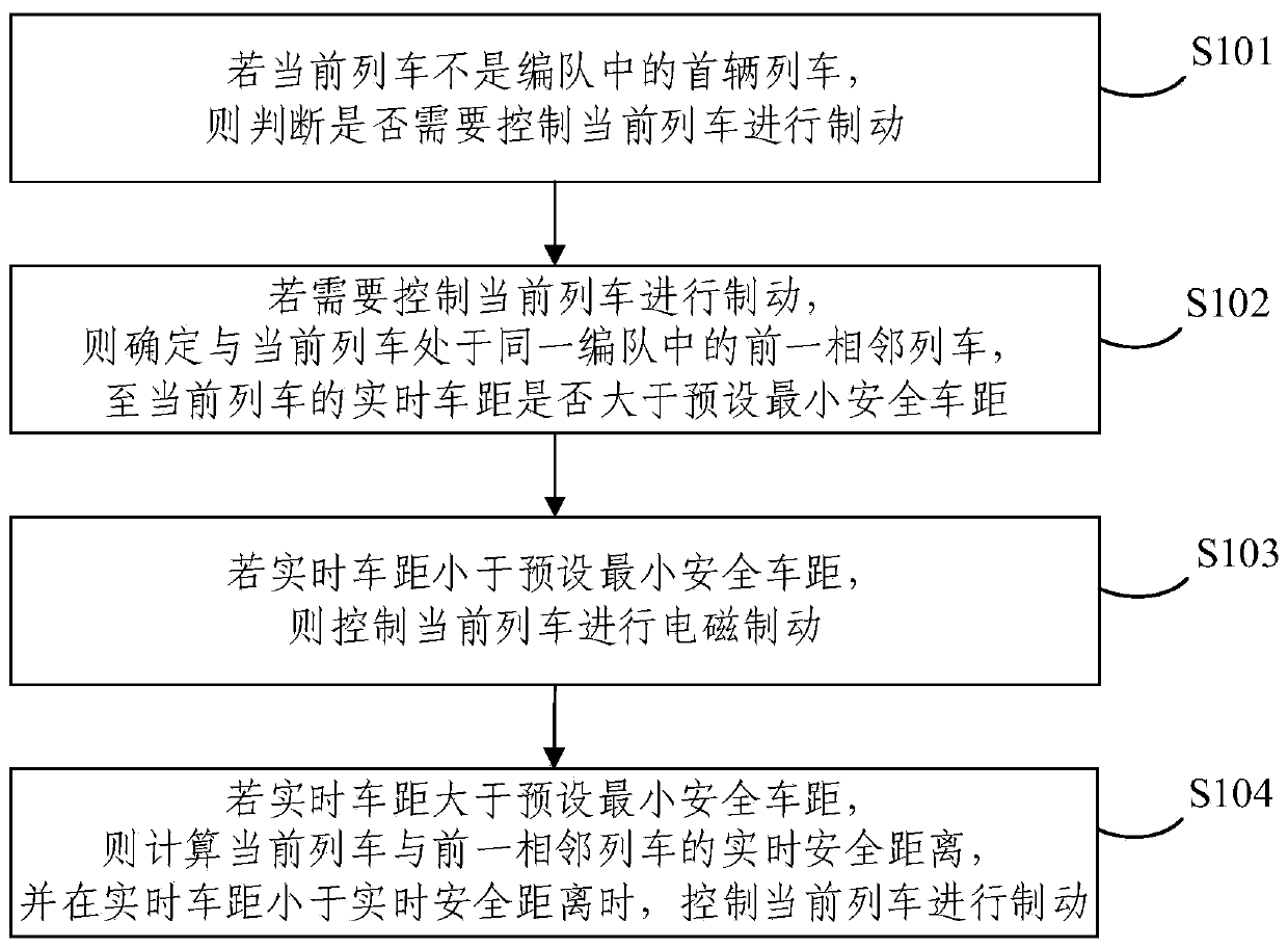 Cooperative formation train anti-collision method and device