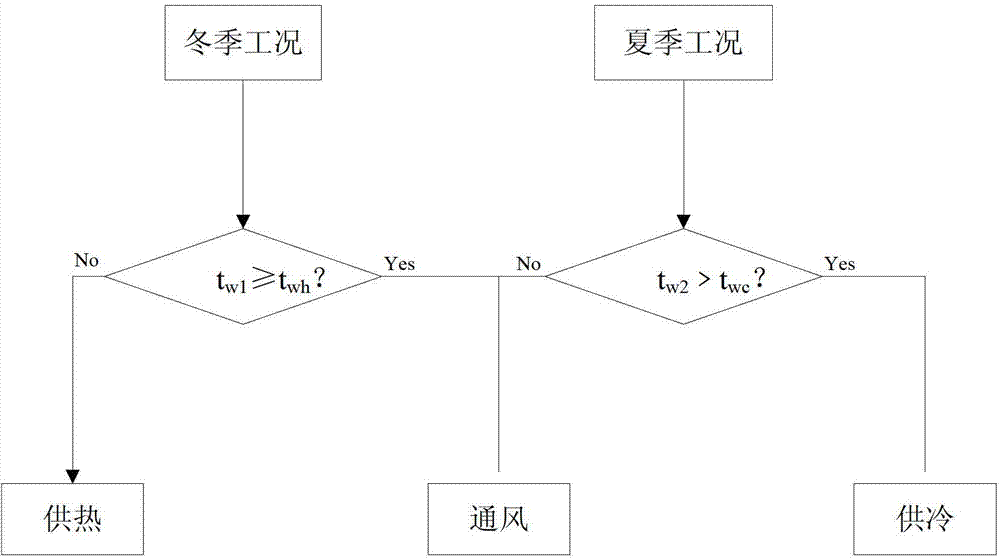 Year-round air conditioning ventilation coupling system and method