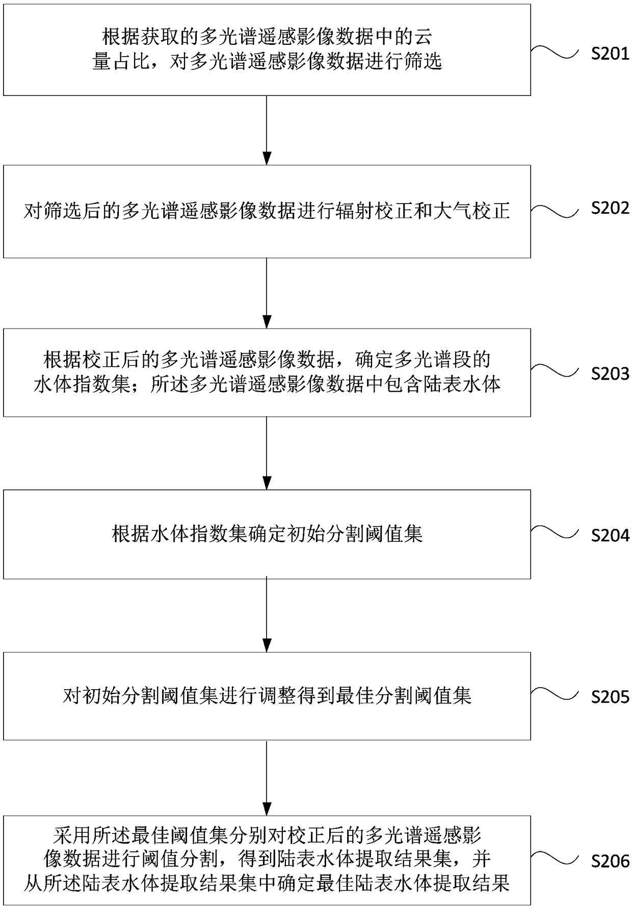 Method and device for extracting land surface water body based on remote sensing image