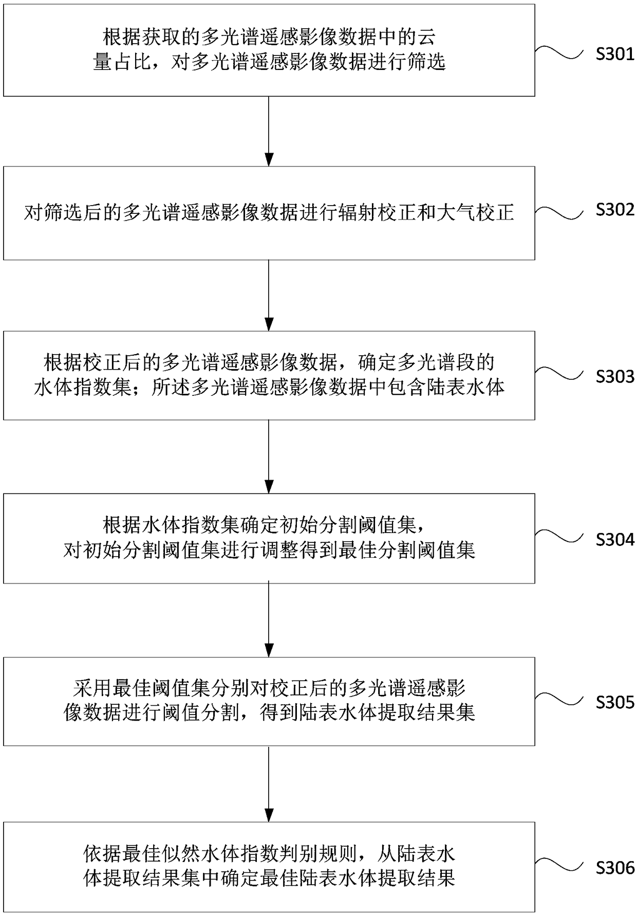 Method and device for extracting land surface water body based on remote sensing image