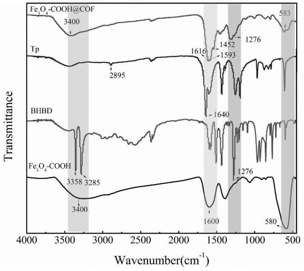 Preparation method and application of a magnetic covalent organic framework compound for adsorbing triphenylmethane dyes