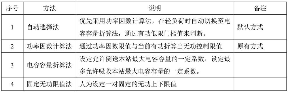 Method of Centralized Monitoring of Reactive Power and Voltage State of the Whole Network Using Automatic Voltage Control System