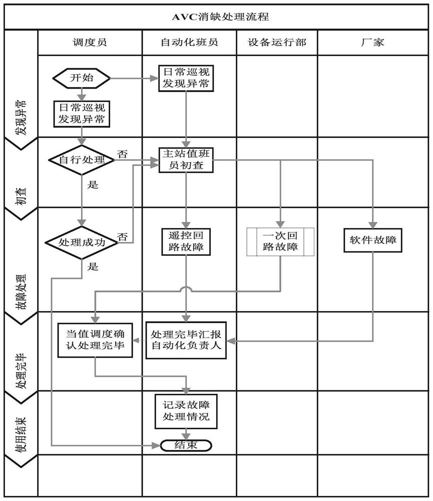 Method of Centralized Monitoring of Reactive Power and Voltage State of the Whole Network Using Automatic Voltage Control System