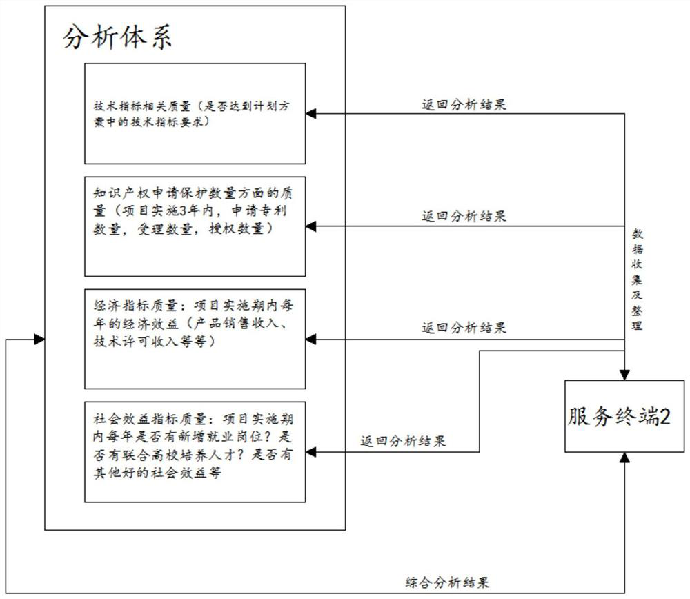 Science and technology project quality management system