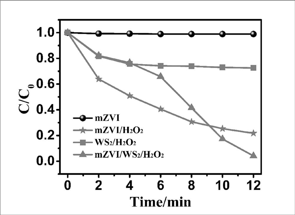 A kind of zero-valent iron disulfide heterogeneous Fenton system and method thereof