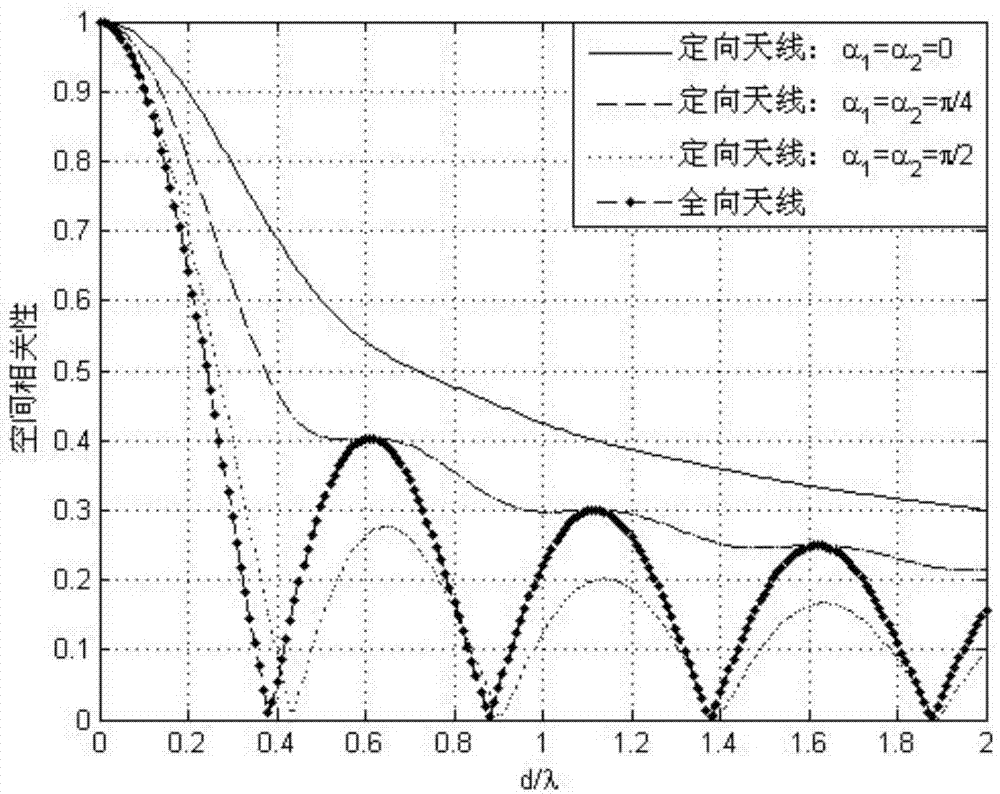 Performance evaluation method for MIMO (Multiple Input Multiple Output) multi-antenna system and multi-antenna system