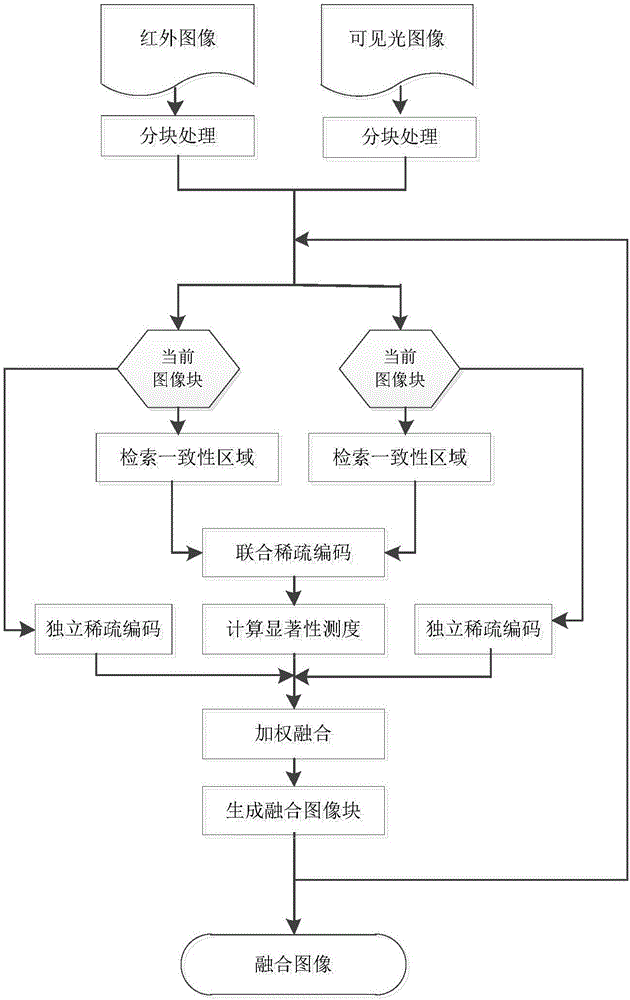 Infrared and visible light image fusion method based on area sparse representation