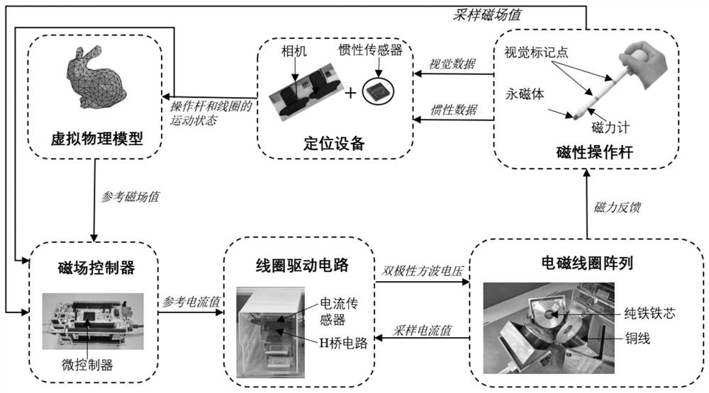 Electromagnetic tactile representation system and method and magnetic field prediction control method