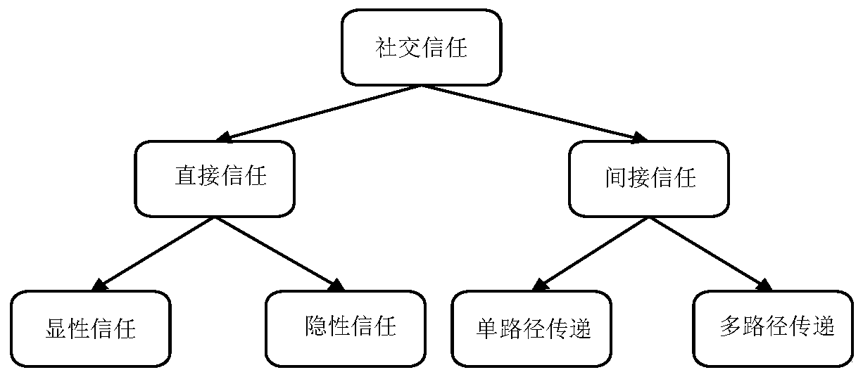 Trust degree and metric factor matrix decomposition fused interest point recommendation method and system