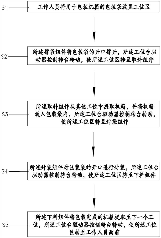 Automatic packaging method for desktop computer hosts