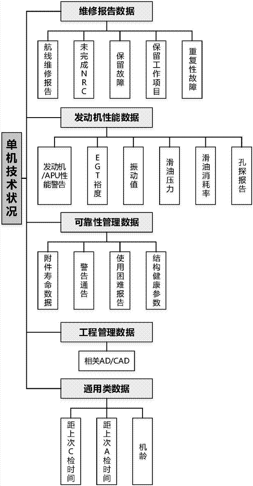 Quantification model of technical conditions of airplane and construction method of quantification model