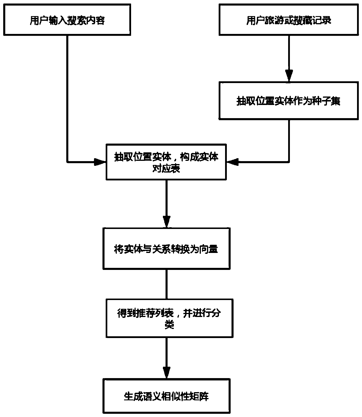 A method for recommending knowledge map based on location service domain