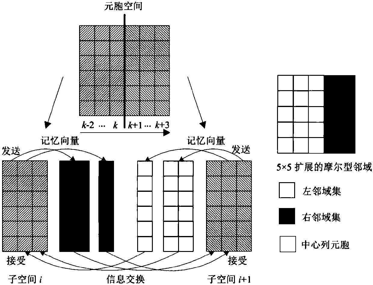 High-performance city CA model building method based on vectoring and parallel computing