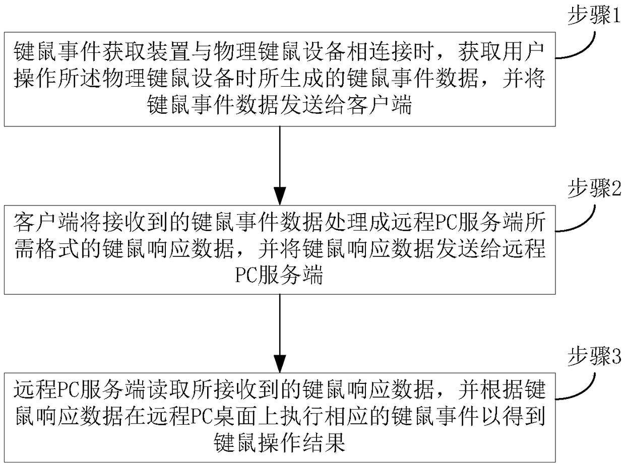 A method for manipulating a remote PC desktop based on a physical key board-mouse device