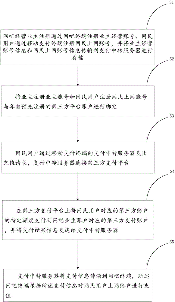 Automatic recharging method and system of net fee for net bar