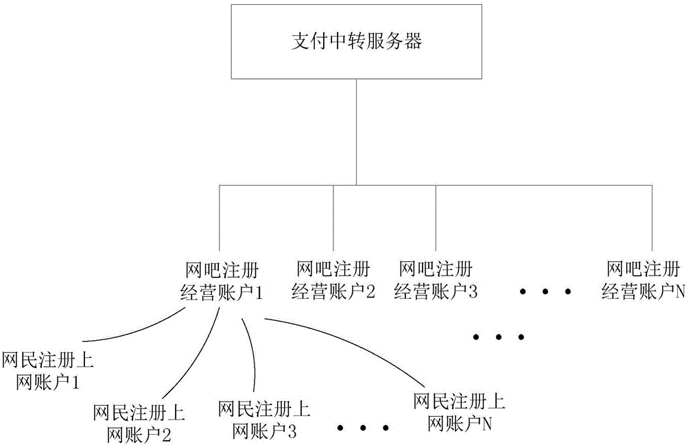 Automatic recharging method and system of net fee for net bar