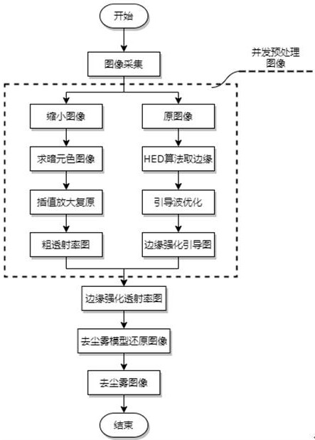 Dust removal and smoke rapid recovery method for high-definition image under mine