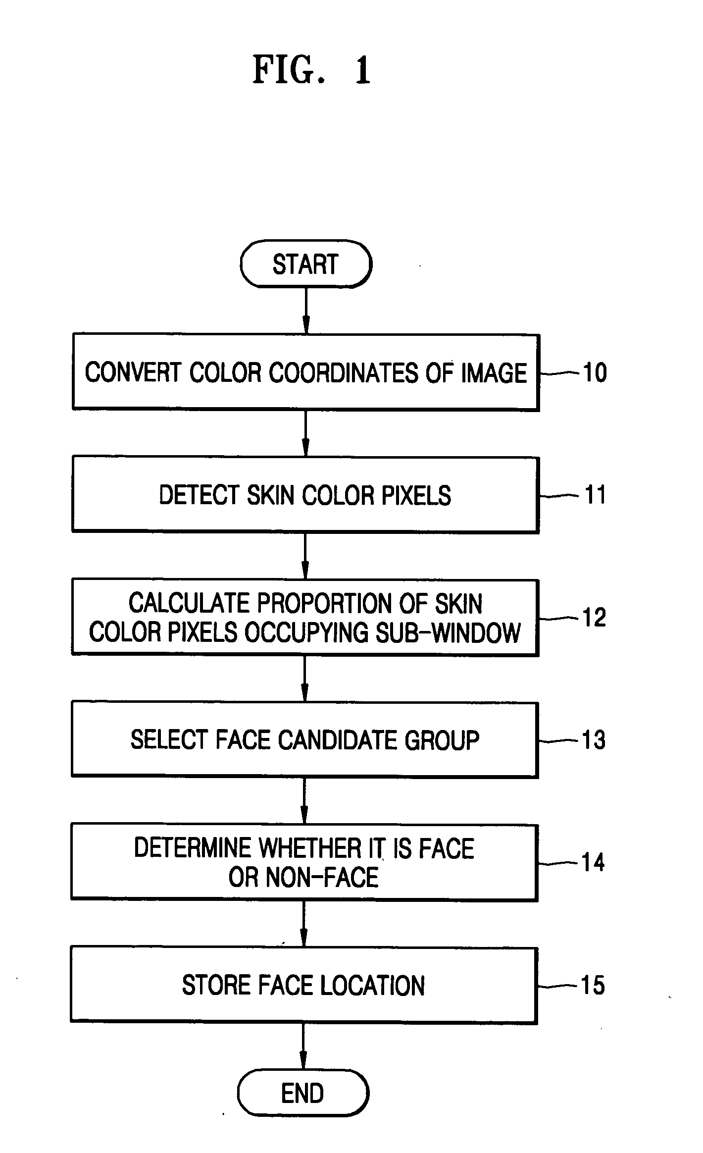 Face detection method based on skin color and pattern match