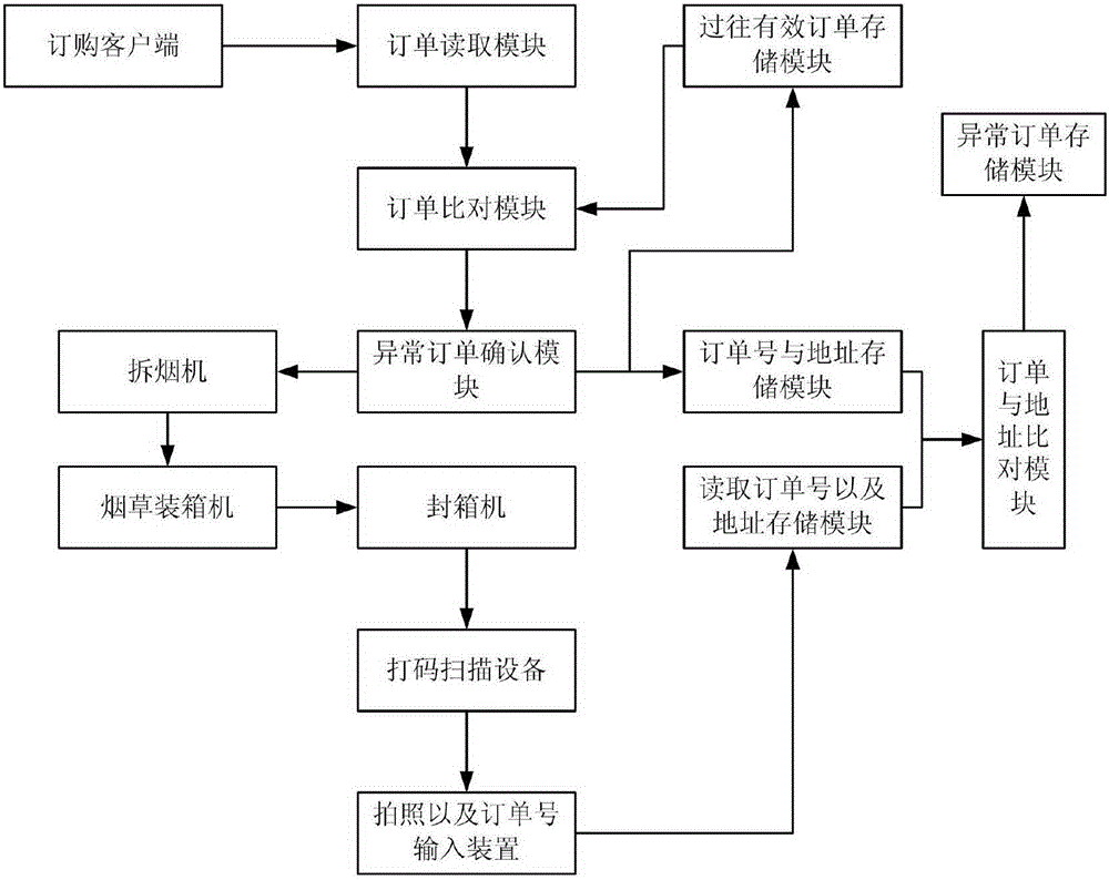 Tobacco ordering abnormity tracking system and method