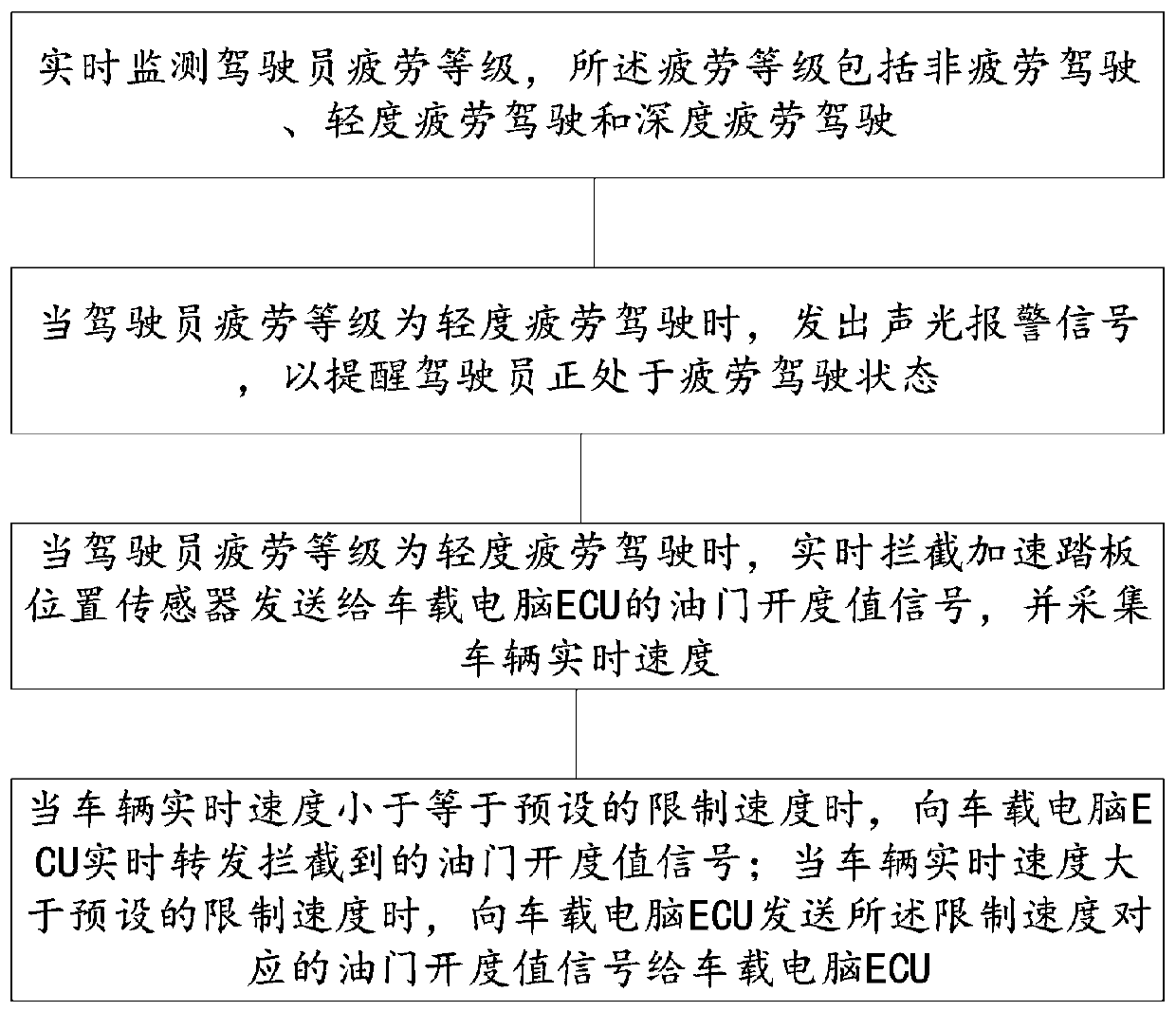 Active speed limiting method based on fatigue state of a driver