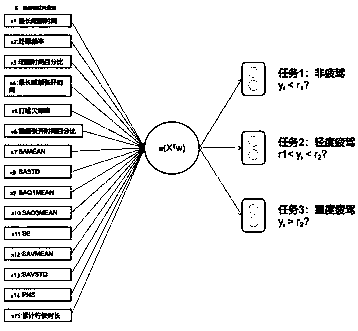 Active speed limiting method based on fatigue state of a driver