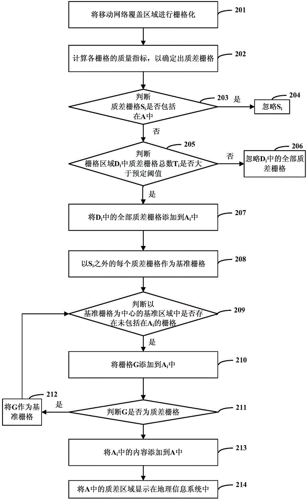 Method and device for determining low quality areas of mobile network