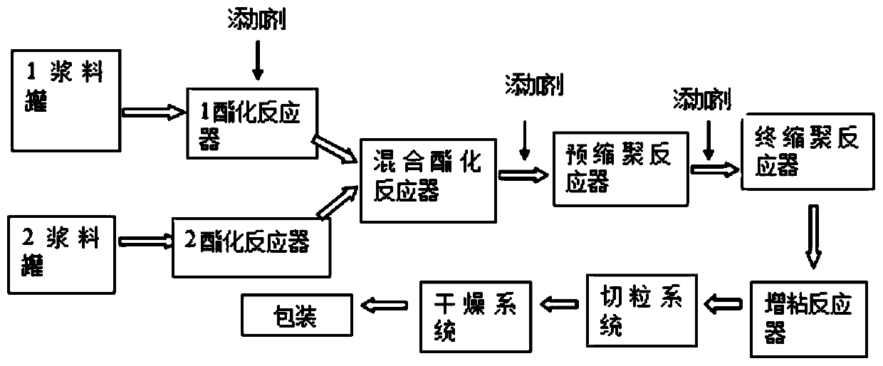 Parallel and continuous preparation method for biodegradable resin