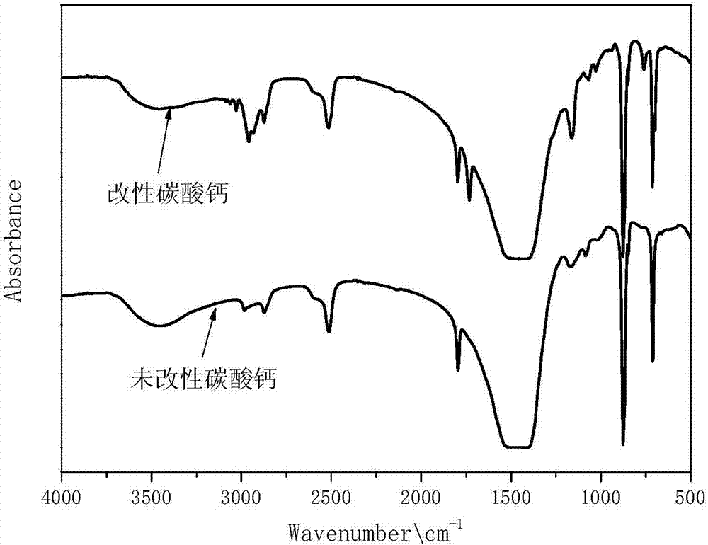 Preparation method of modified nano calcium carbonate powder for high-end waterborne coatings