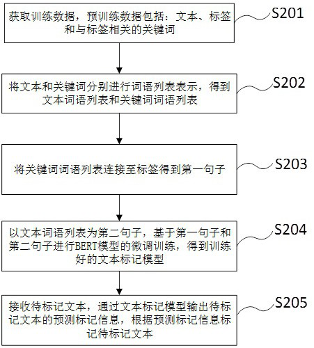 Keyword-based text marking method and system and storage medium