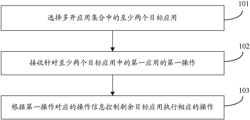 Operation management method and device for multi-opened application, and intelligent terminal