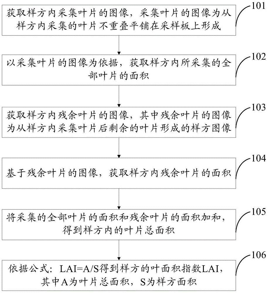 Leaf area index measuring method and system