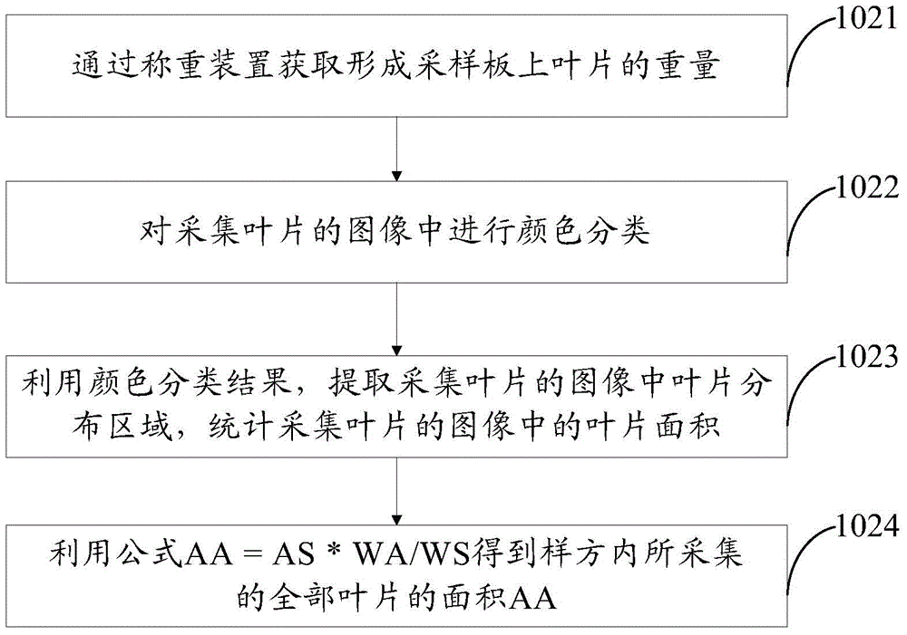 Leaf area index measuring method and system