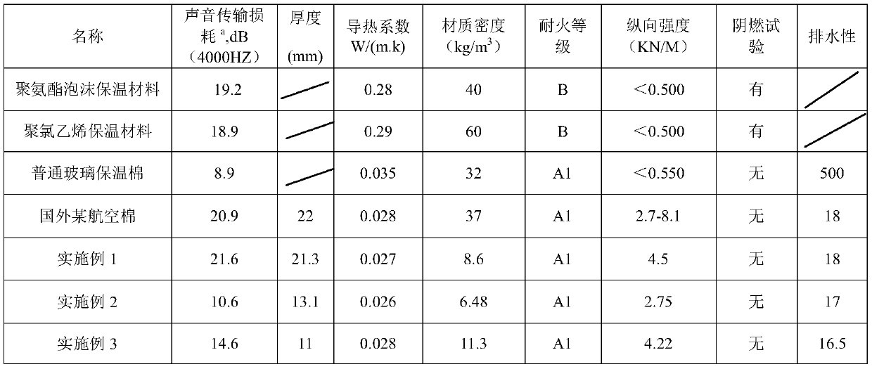 Special sound insulation and heat insulation glass fiber composite material for aviation, and preparation method thereof