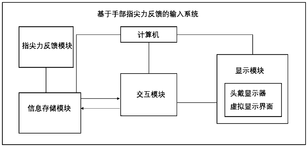 Input system based on hand fingertip force feedback in virtual reality scene